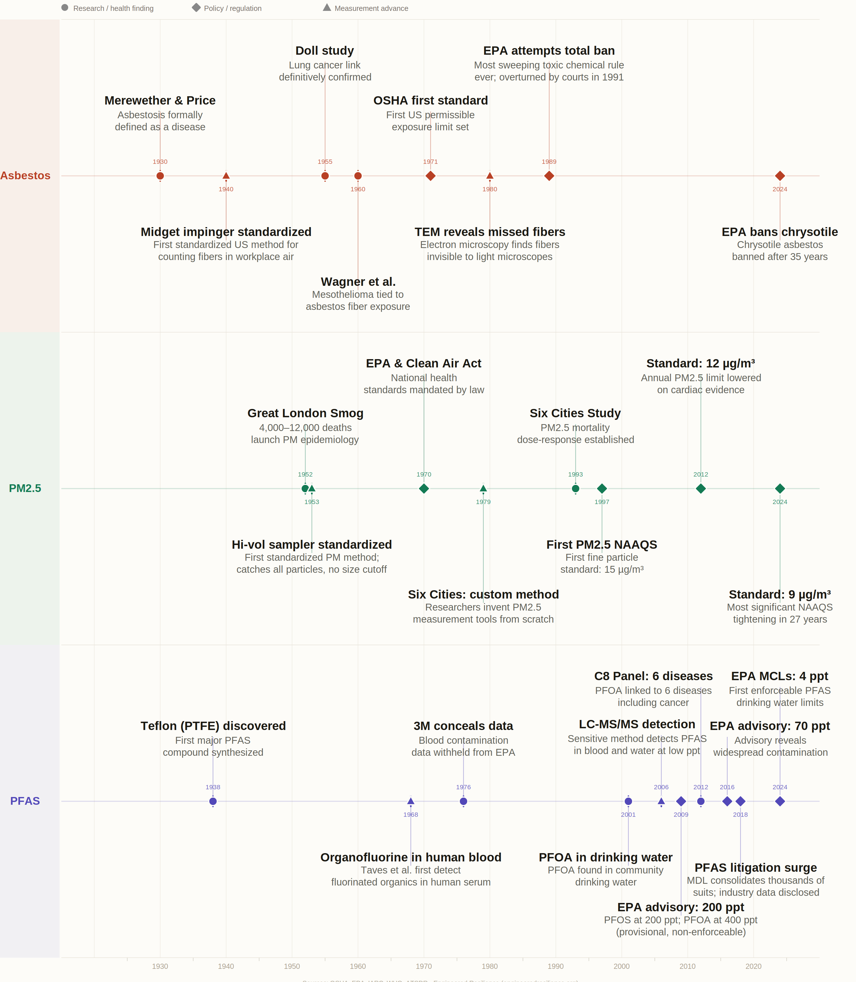 Pollutant timeline