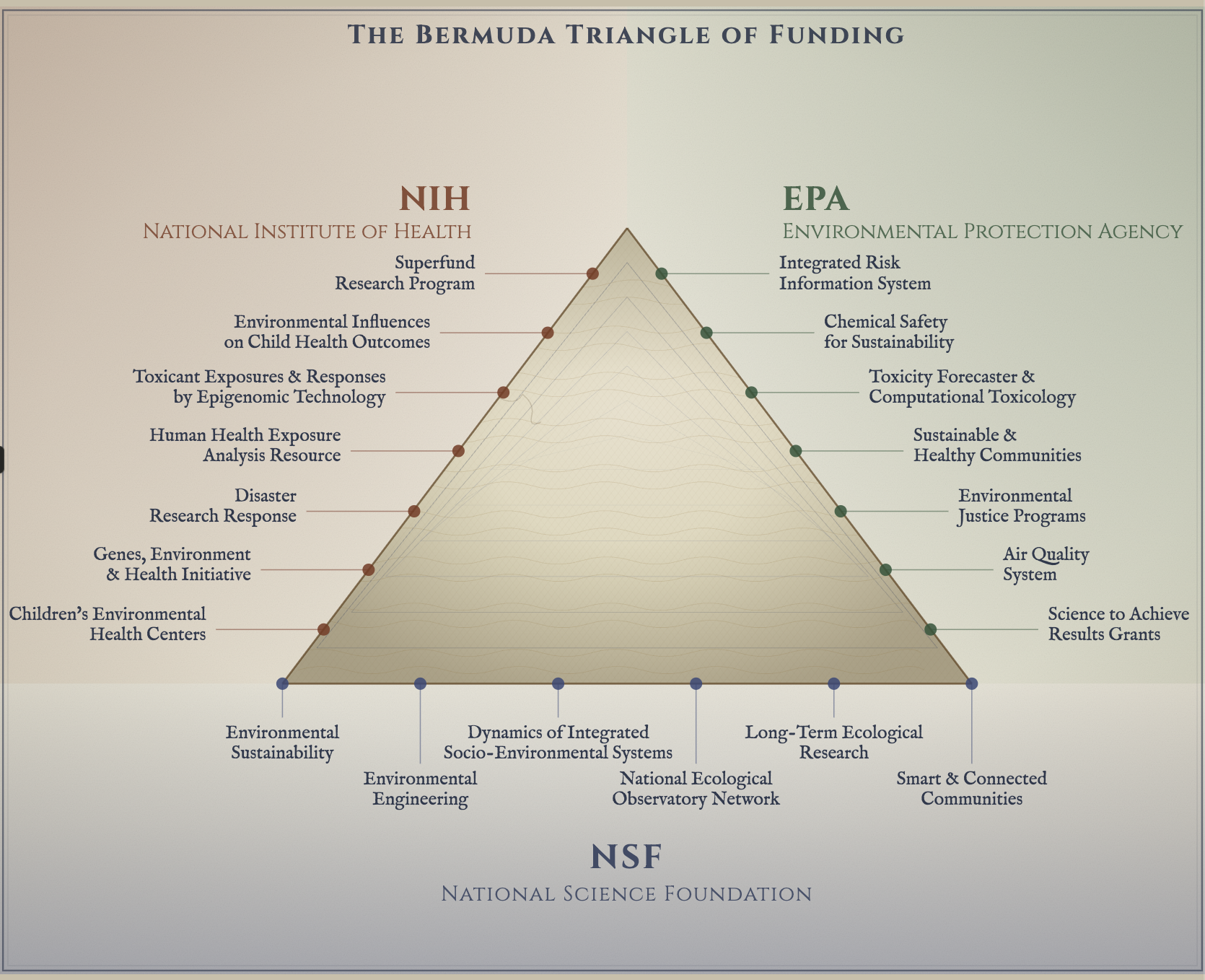 Bermuda Triangle funding gap